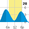 Brickyard Ferry tide chart for Wednesday, January 28, 2026