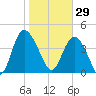 Brickyard Ferry tide chart for Thursday, January 29, 2026