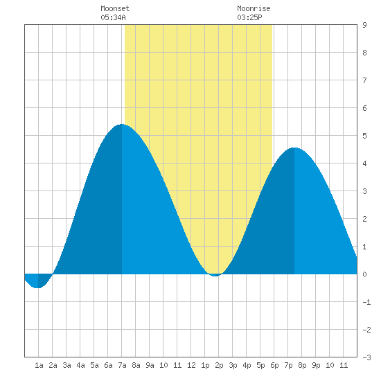 Brickyard Ferry tide chart for Friday, January 30, 2026