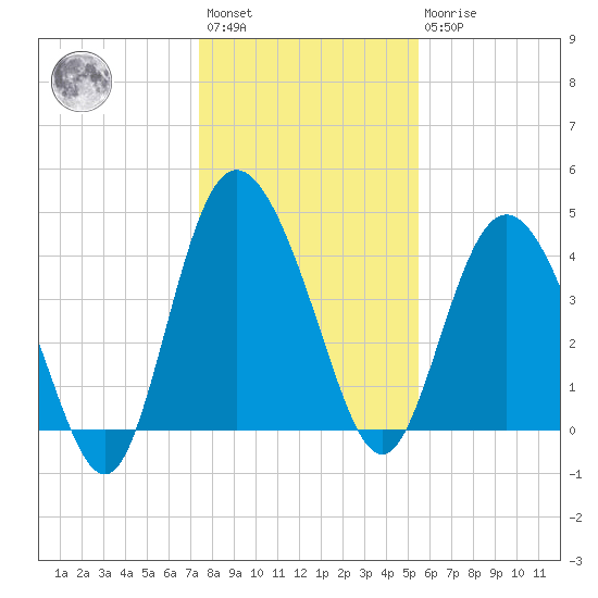 Brickyard Ferry tide chart for Saturday, January 3, 2026