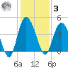 Brickyard Ferry tide chart for Saturday, January 3, 2026