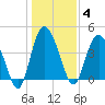 Brickyard Ferry tide chart for Sunday, January 4, 2026
