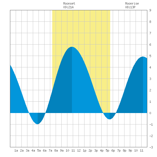 Brickyard Ferry tide chart for Monday, January 5, 2026