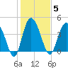 Brickyard Ferry tide chart for Monday, January 5, 2026