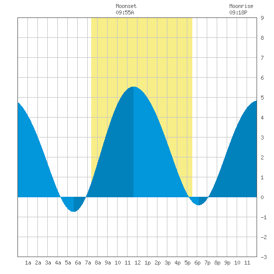 Brickyard Ferry tide chart for Tuesday, January 6, 2026