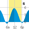 Brickyard Ferry tide chart for Tuesday, January 6, 2026