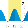 Brickyard Ferry tide chart for Wednesday, January 7, 2026