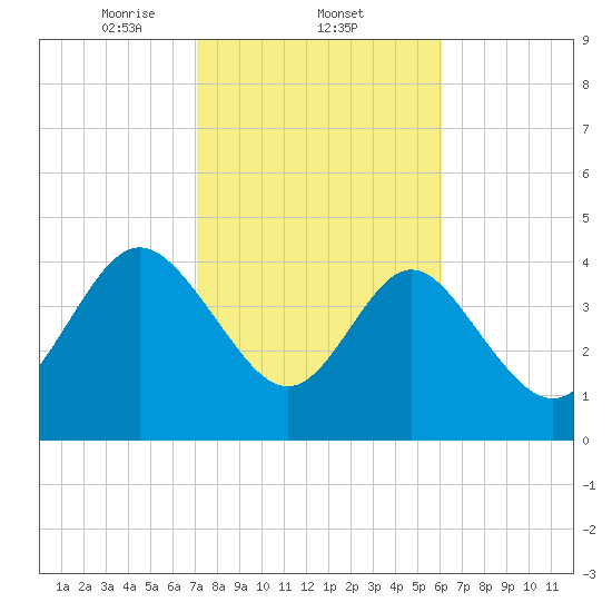 Brickyard Ferry tide chart for Wednesday, February 11, 2026