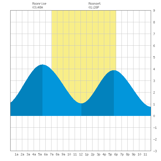 Brickyard Ferry tide chart for Thursday, February 12, 2026