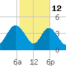 Brickyard Ferry tide chart for Thursday, February 12, 2026