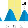 Brickyard Ferry tide chart for Monday, February 16, 2026