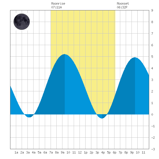 Brickyard Ferry tide chart for Tuesday, February 17, 2026