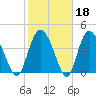 Brickyard Ferry tide chart for Wednesday, February 18, 2026