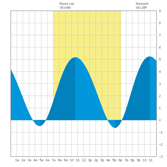 Brickyard Ferry tide chart for Thursday, February 19, 2026