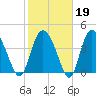 Brickyard Ferry tide chart for Thursday, February 19, 2026
