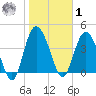 Brickyard Ferry tide chart for Sunday, February 1, 2026