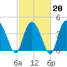 Brickyard Ferry tide chart for Friday, February 20, 2026