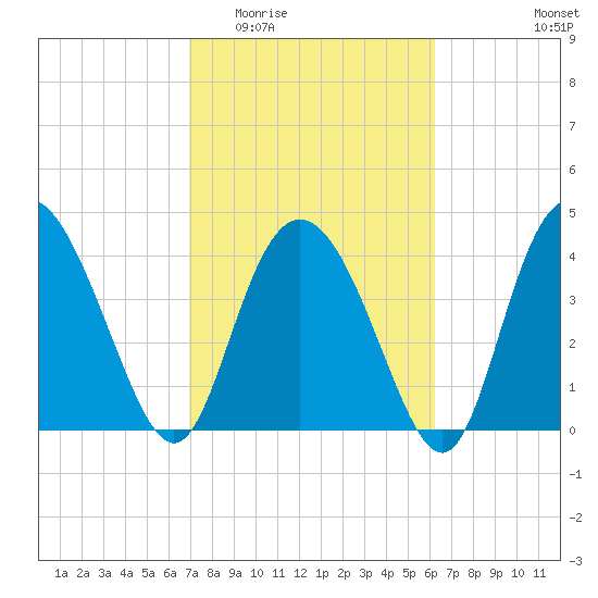Brickyard Ferry tide chart for Saturday, February 21, 2026