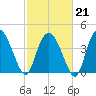 Brickyard Ferry tide chart for Saturday, February 21, 2026