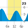 Brickyard Ferry tide chart for Monday, February 23, 2026