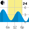 Brickyard Ferry tide chart for Tuesday, February 24, 2026