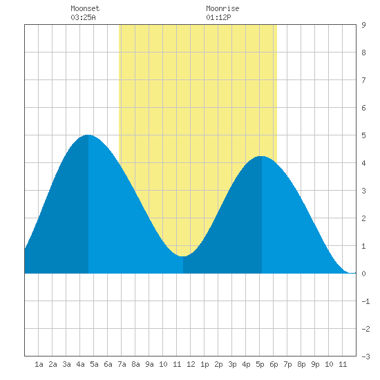 Brickyard Ferry tide chart for Thursday, February 26, 2026