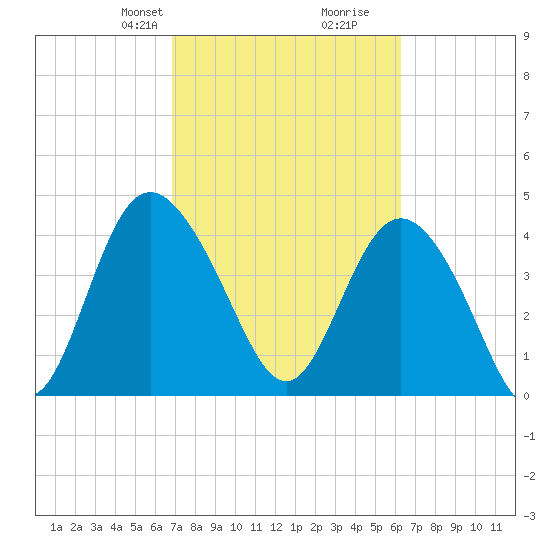 Brickyard Ferry tide chart for Friday, February 27, 2026