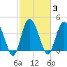 Brickyard Ferry tide chart for Tuesday, February 3, 2026