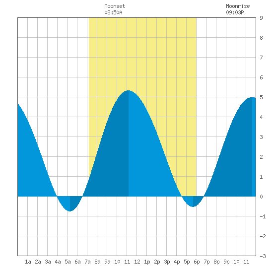 Brickyard Ferry tide chart for Wednesday, February 4, 2026