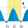 Brickyard Ferry tide chart for Wednesday, February 4, 2026