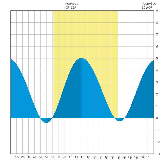 Brickyard Ferry tide chart for Thursday, February 5, 2026