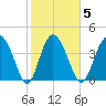 Brickyard Ferry tide chart for Thursday, February 5, 2026