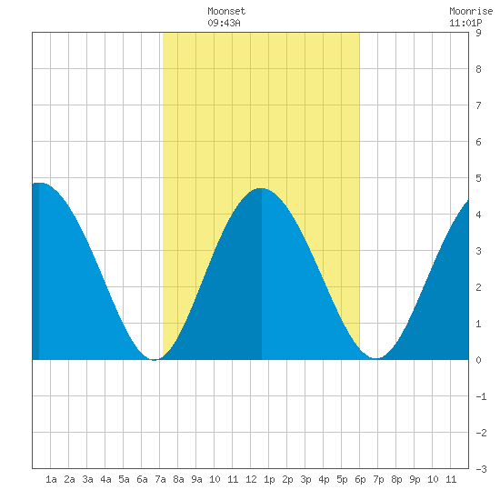 Brickyard Ferry tide chart for Friday, February 6, 2026