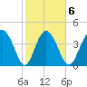 Brickyard Ferry tide chart for Friday, February 6, 2026