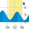 Brickyard Ferry tide chart for Sunday, February 8, 2026