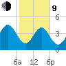 Brickyard Ferry tide chart for Monday, February 9, 2026