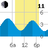 Brickyard Ferry tide chart for Wednesday, March 11, 2026