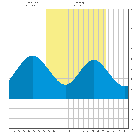 Brickyard Ferry tide chart for Thursday, March 12, 2026