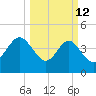 Brickyard Ferry tide chart for Thursday, March 12, 2026