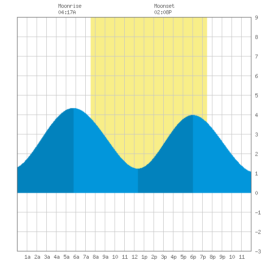Brickyard Ferry tide chart for Friday, March 13, 2026