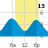 Brickyard Ferry tide chart for Friday, March 13, 2026