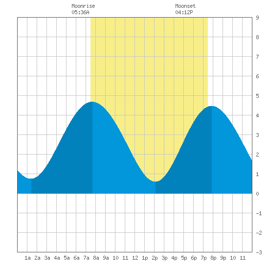Brickyard Ferry tide chart for Sunday, March 15, 2026