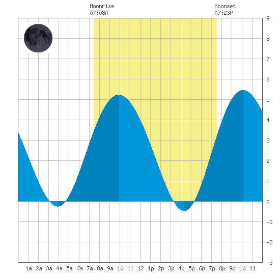Brickyard Ferry tide chart for Wednesday, March 18, 2026