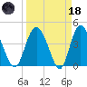 Brickyard Ferry tide chart for Wednesday, March 18, 2026