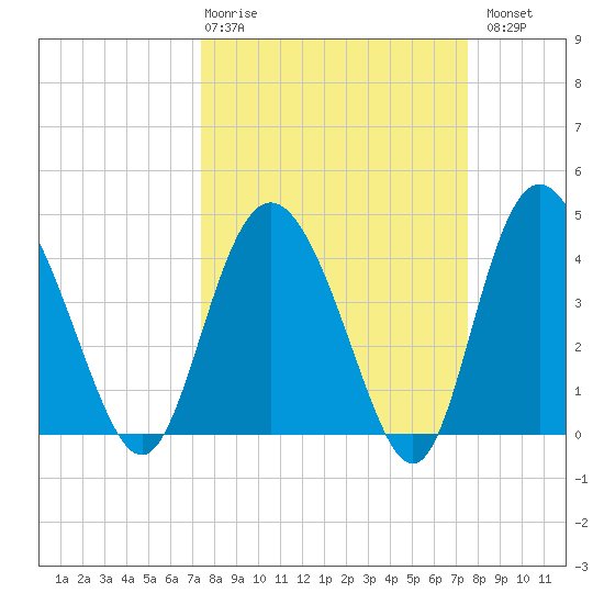 Brickyard Ferry tide chart for Thursday, March 19, 2026