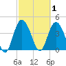 Brickyard Ferry tide chart for Sunday, March 1, 2026