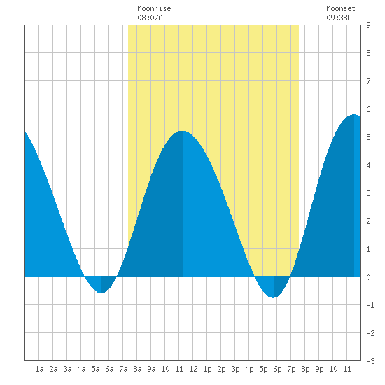 Brickyard Ferry tide chart for Friday, March 20, 2026