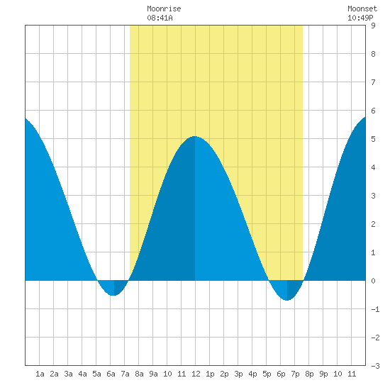 Brickyard Ferry tide chart for Saturday, March 21, 2026