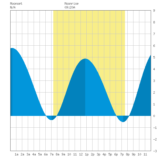 Brickyard Ferry tide chart for Sunday, March 22, 2026