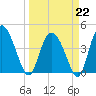 Brickyard Ferry tide chart for Sunday, March 22, 2026